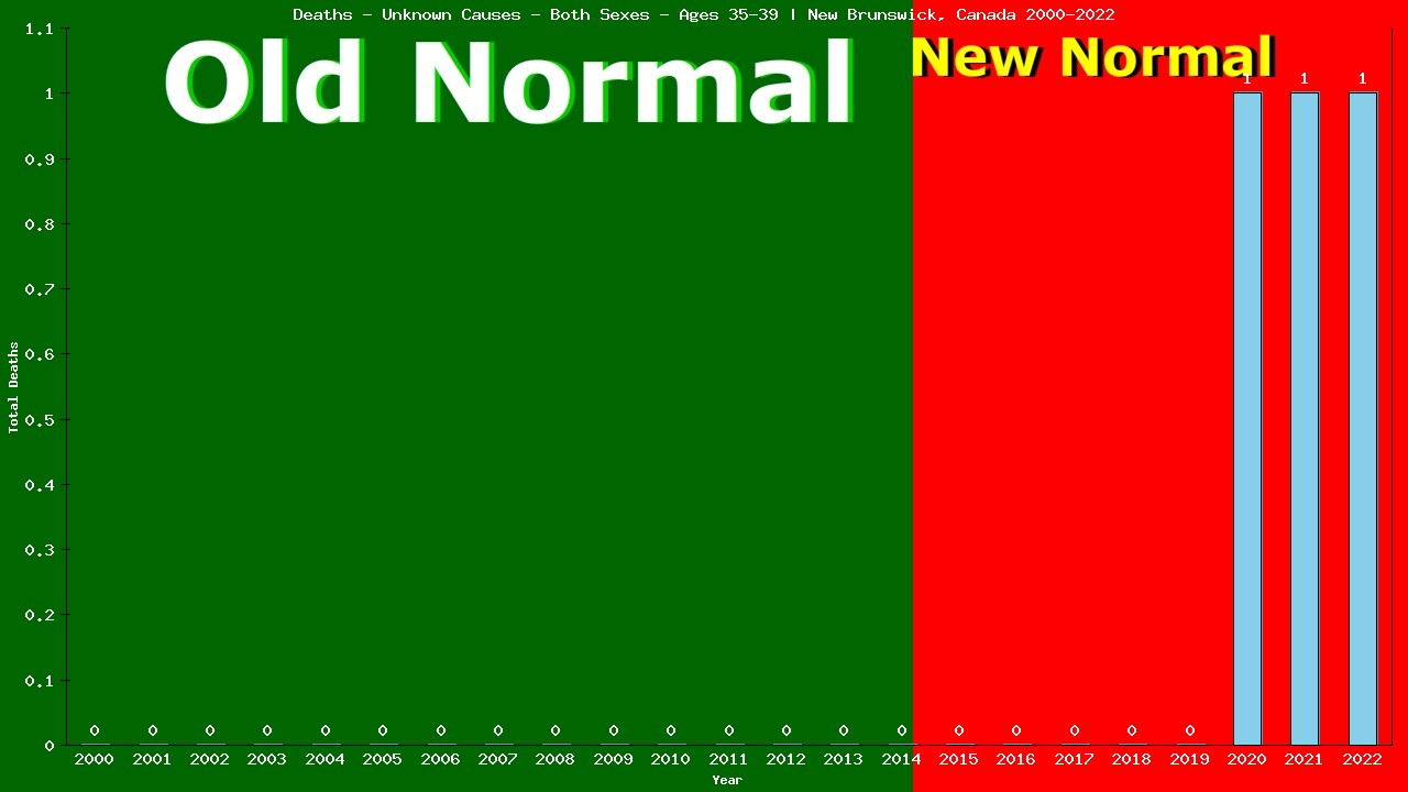 Graph showing Deaths - Unknown Causes - Male - Aged 35-39 | New Brunswick, Canada